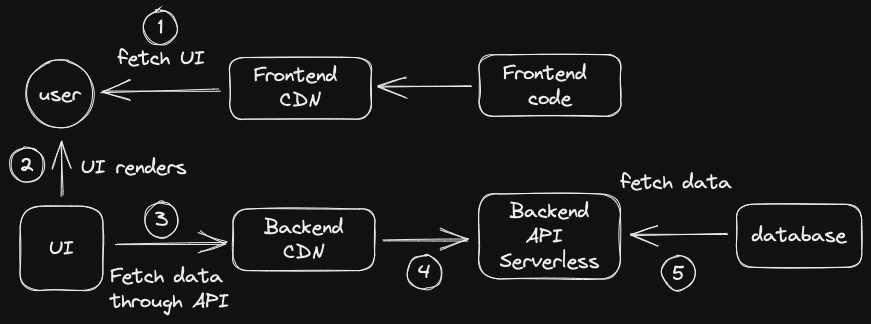 Frontend Backend CDN Deployment