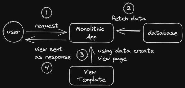 Frontend Backend Servers Deployment