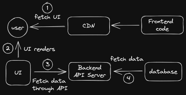 Frontend CDN Deployment