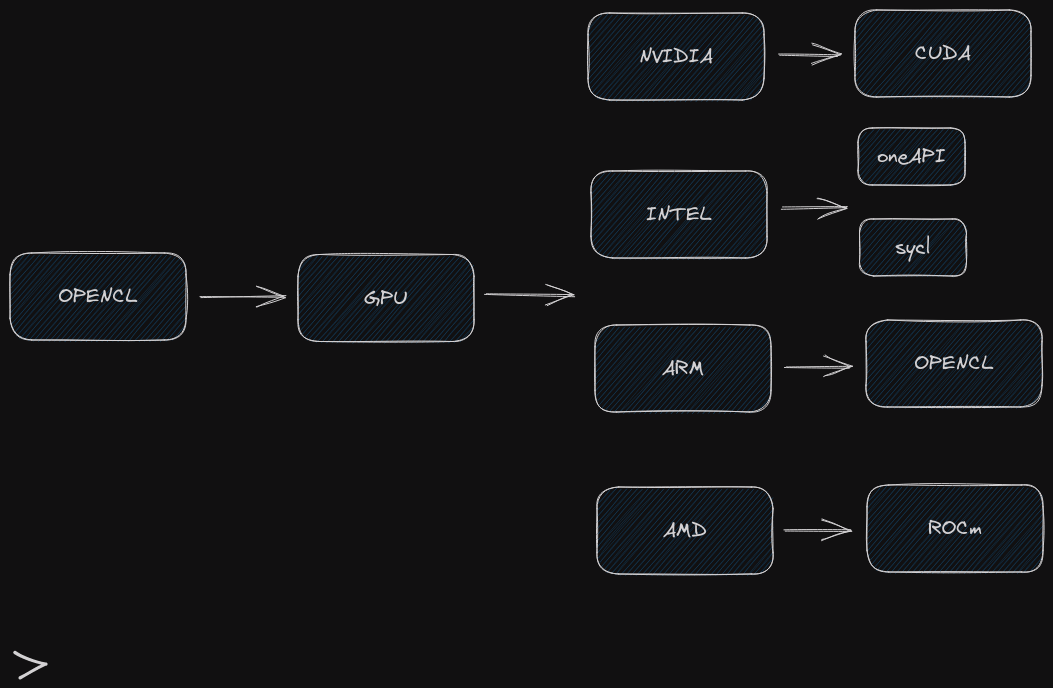 GPU Programming languages