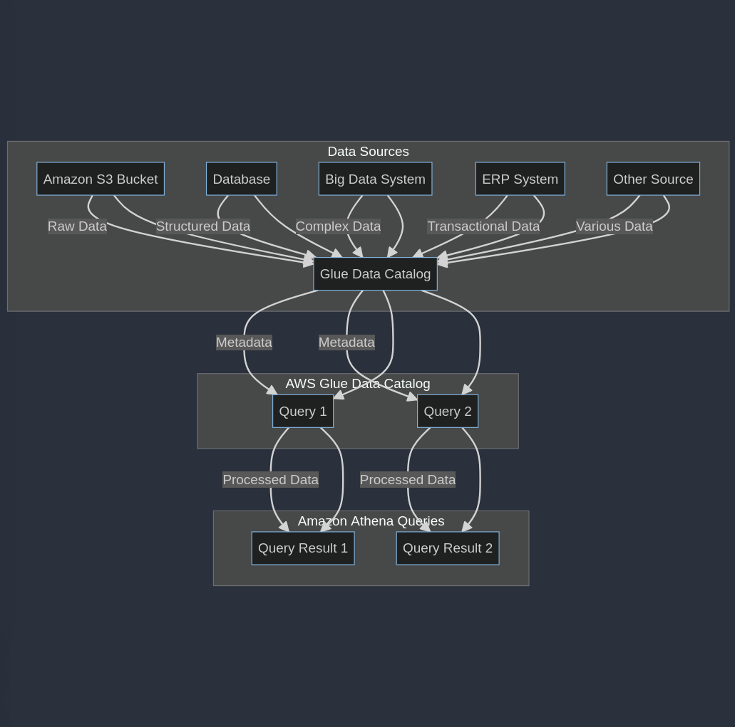 Amazon Athena workflow