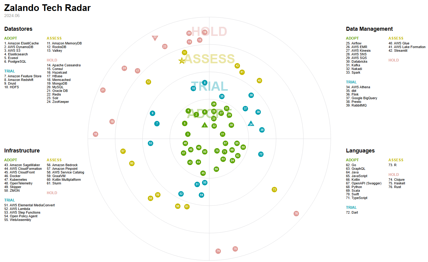 Zalando Tech Radar - June 2024